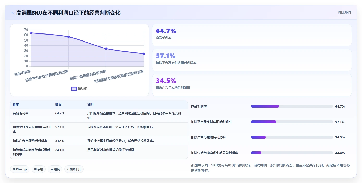 电商利润计算：品牌商家改善方案：告别平台费用不清，逐步实现降低亏损风险