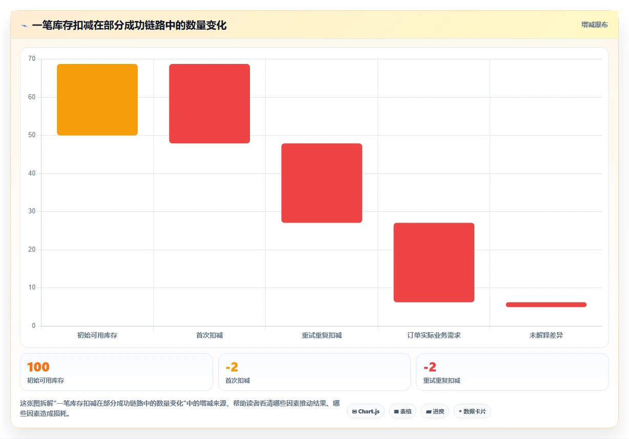 数据库存:项目经理标准化教程:用库存流水复制保证扣减一致性