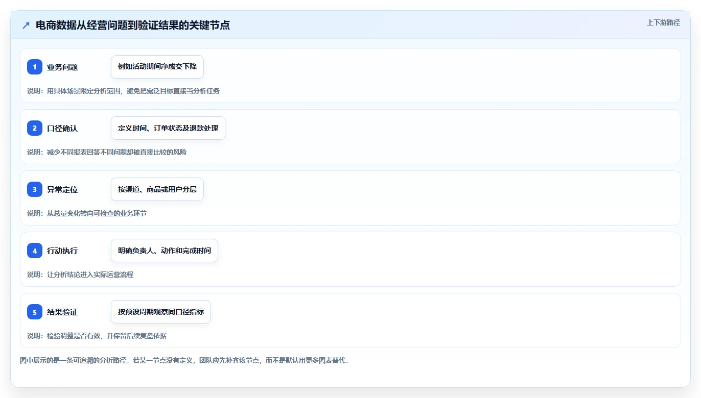 电商数据运营工作指南：用常见误区解决数据体系问题