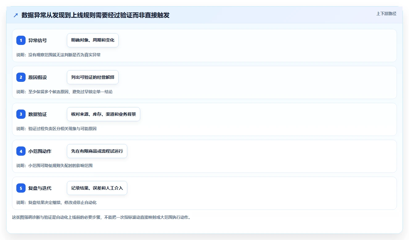 店铺运营包括哪些方面进阶课：围绕数据分析完善自动化方案
