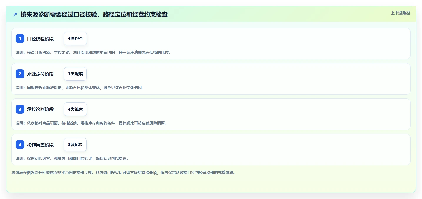 拼多多数据分析工具免费怎么用？流量来源场景下的旺季准备拆解