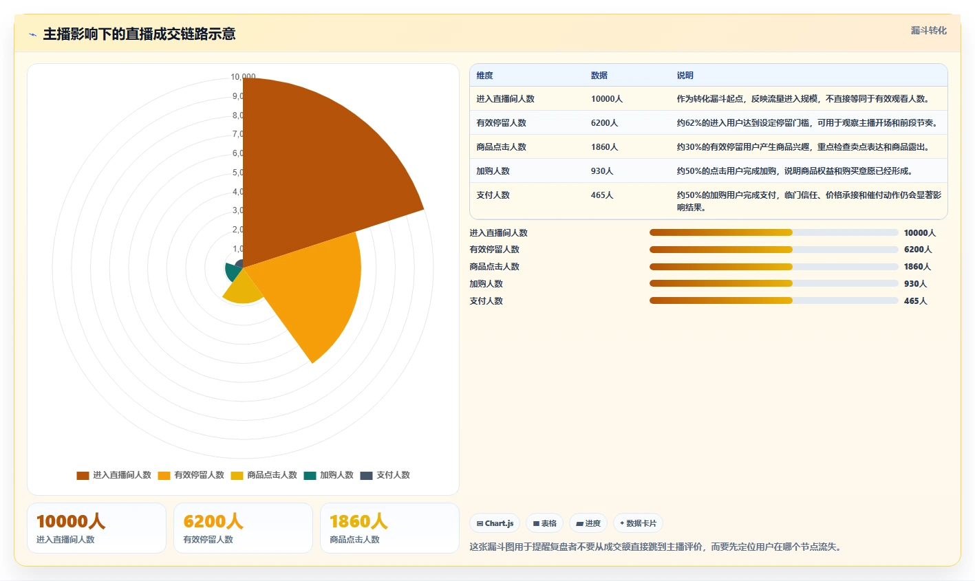 直播数据复盘：品牌商家进阶教程：围绕主播表现建立稳定成交转化闭环