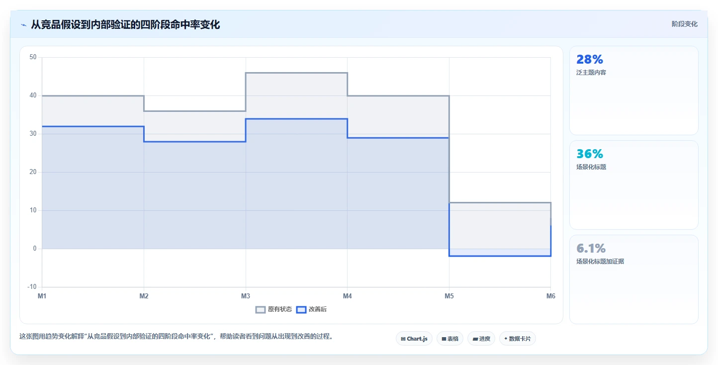 小红书数据分析：增长负责人数据视角：用竞品追踪验证提升内容命中率