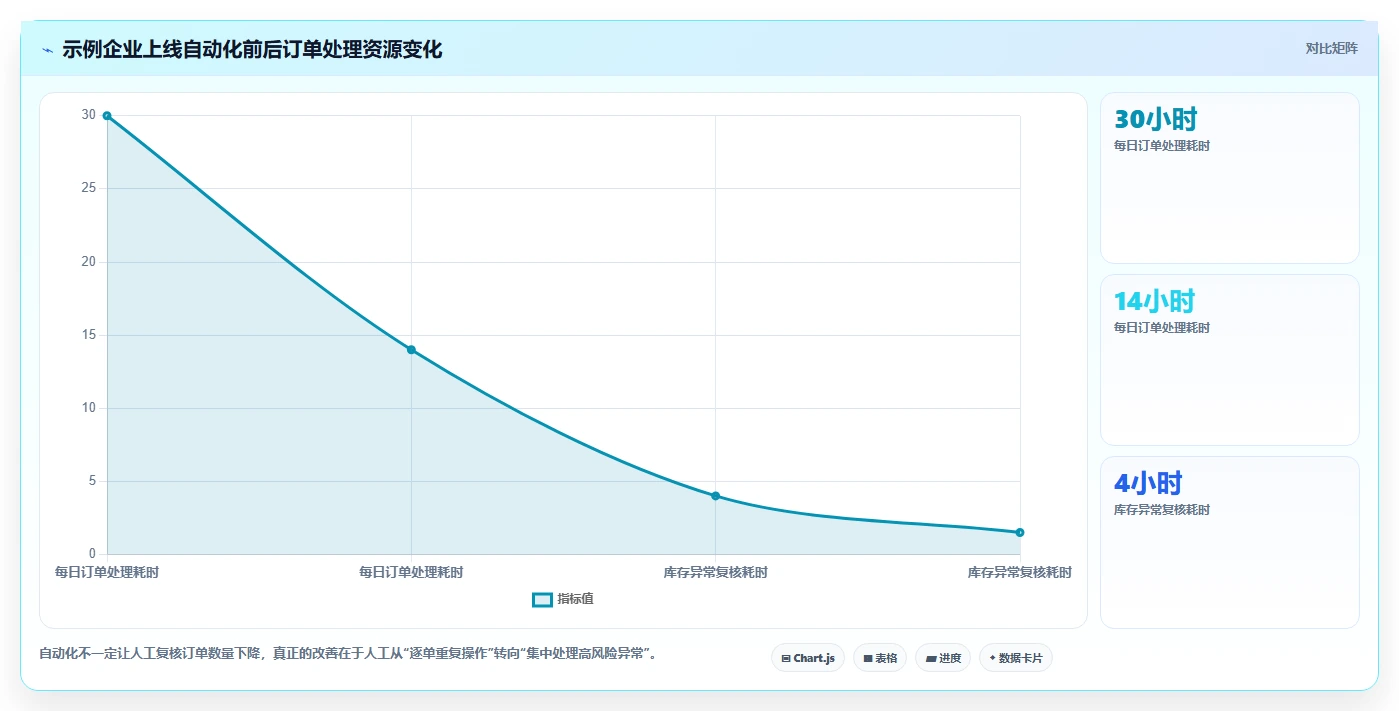 电商管理进阶课：围绕多平台经营完善自动化方案