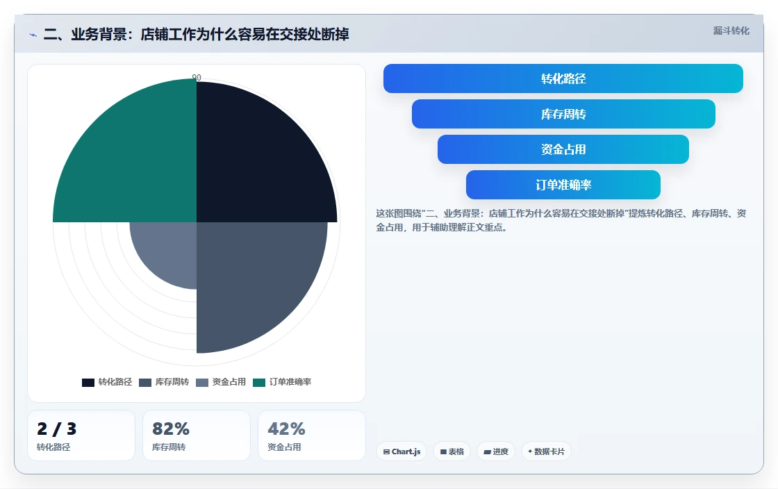 二、业务背景：店铺工作为什么容易在交接处断掉