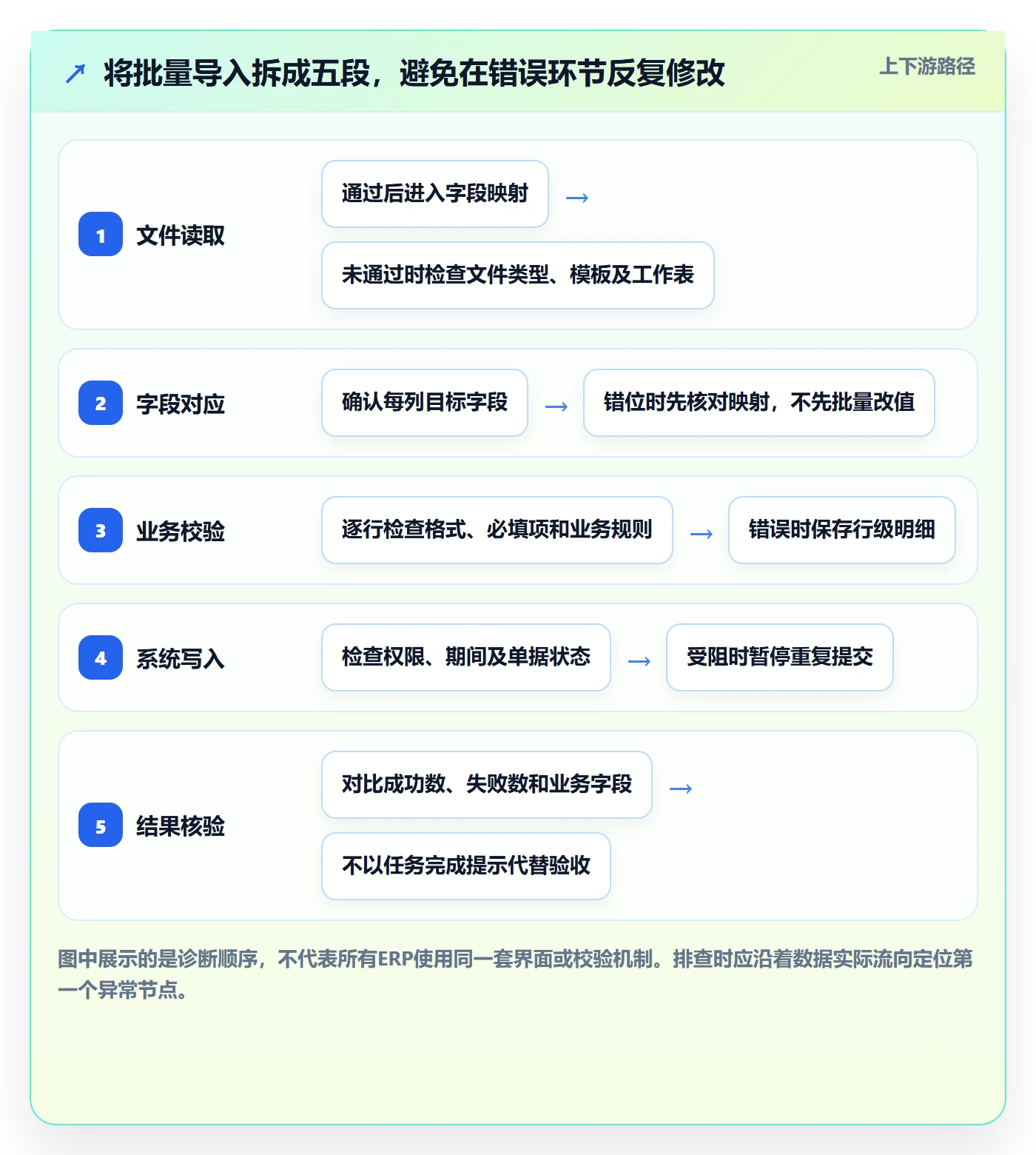 erp数据录入问题诊断：批量导入如何用常见误区改进