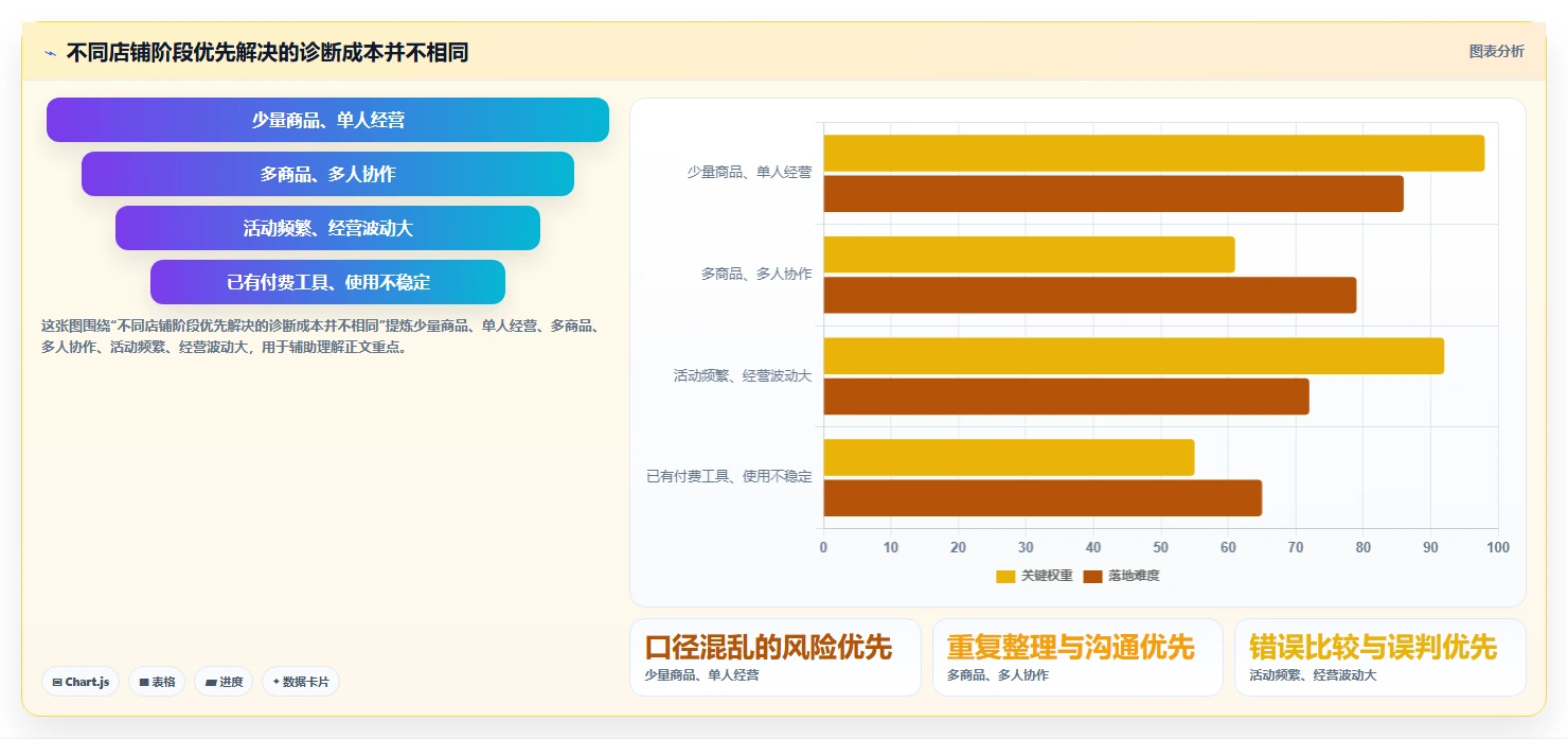 拼多多数据分析工具免费管理要点：店铺诊断的成本控制如何设计