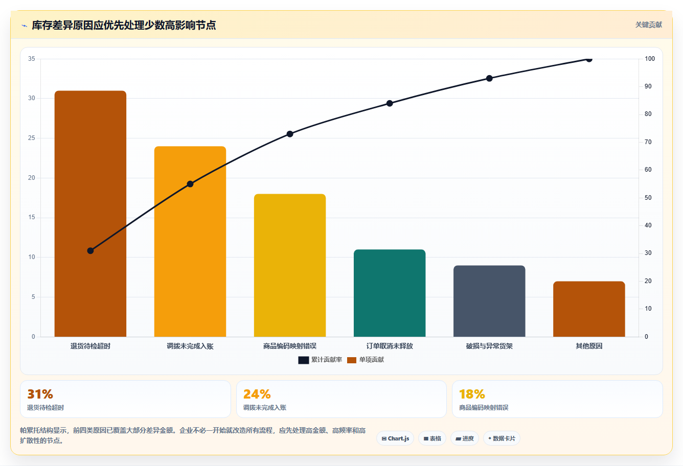 电商仓储管理：多仓企业改善方案：告别账实不符，逐步实现释放周转资金
