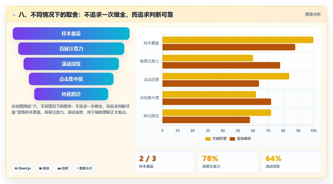 八、不同情况下的取舍：不追求一次做全，而追求判断可靠