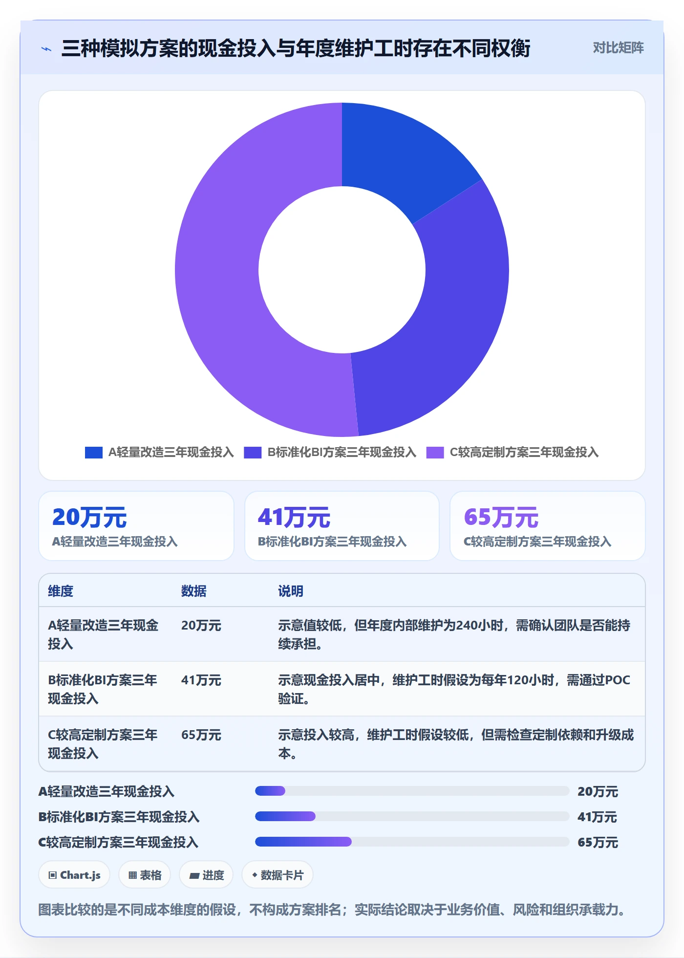 bi 平台检查方法：通过选型成本评估自动化方案质量