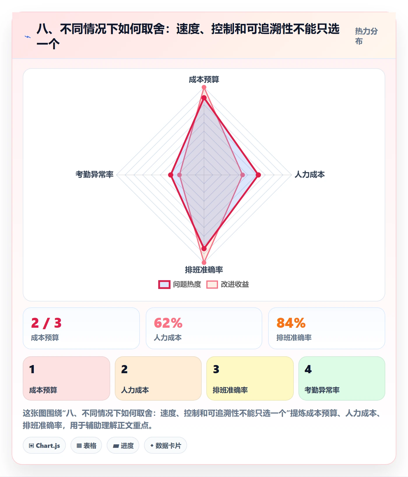 八、不同情况下如何取舍：速度、控制和可追溯性不能只选一个