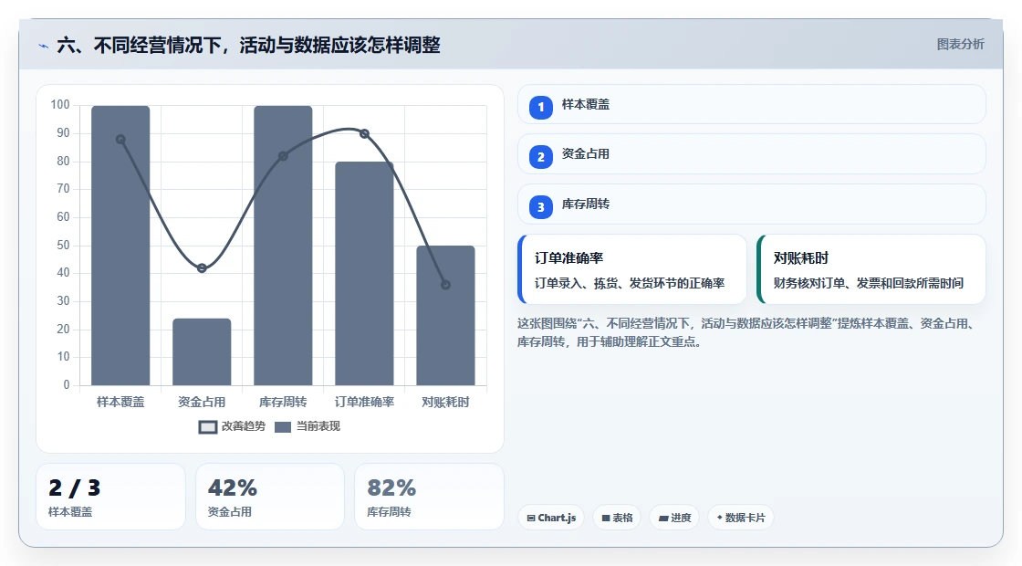 六、不同经营情况下,活动与数据应该怎样调整