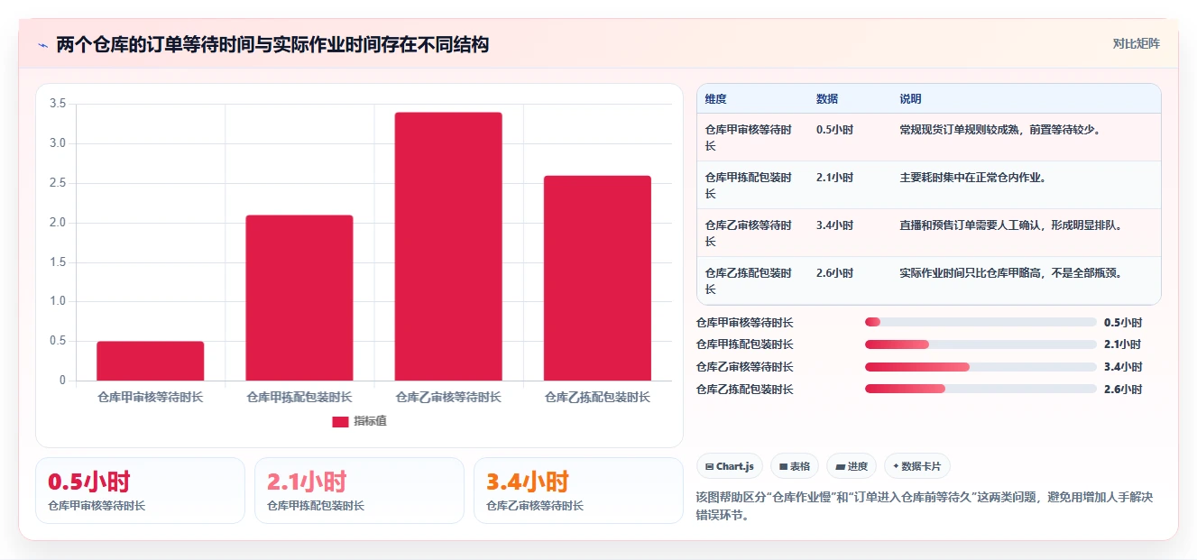 电商管理选择标准：订单履约维度如何评估标准化管理