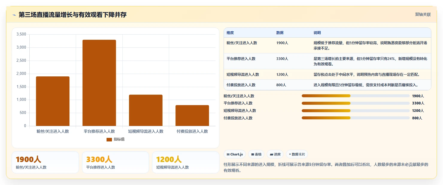 直播数据复盘：直播新手常见问题汇总：流量来源与主播节奏乱一次讲清