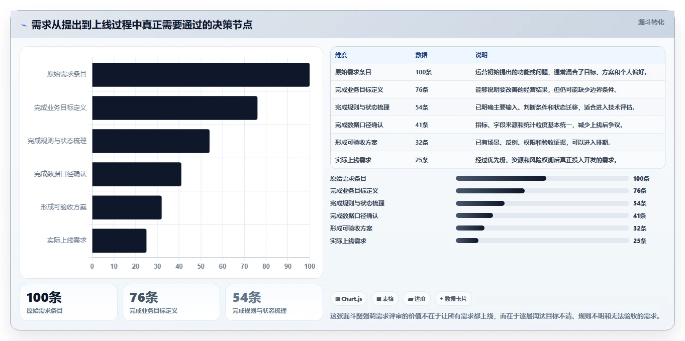 电商系统开发：运营负责人案例思路：需求评审怎样优化需求梳理