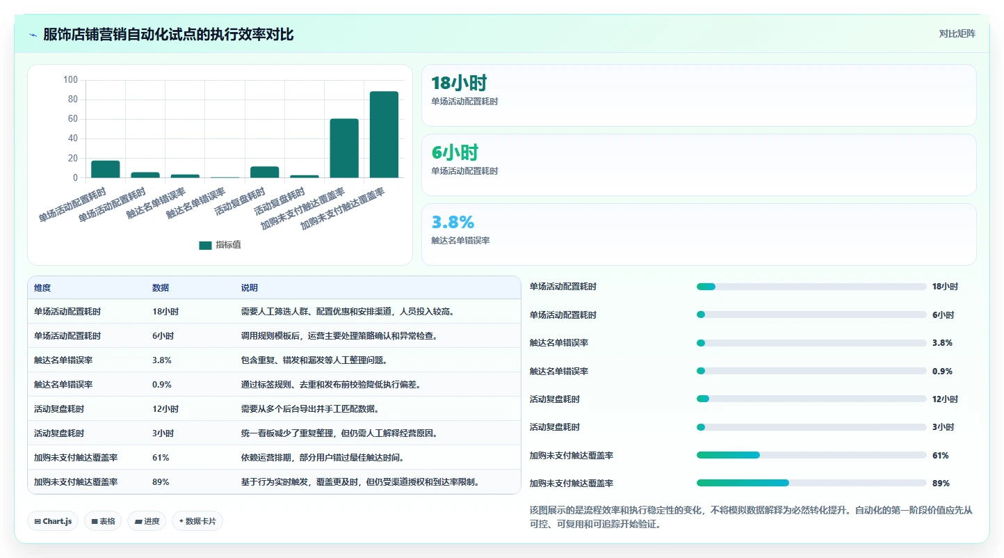 电商管理怎么优化？先从营销活动的自动化方案入手