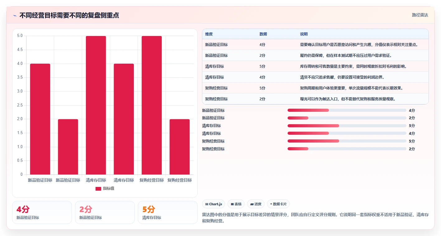 店铺运营包括哪些方面实战复盘：从流量运营验证团队协同效果