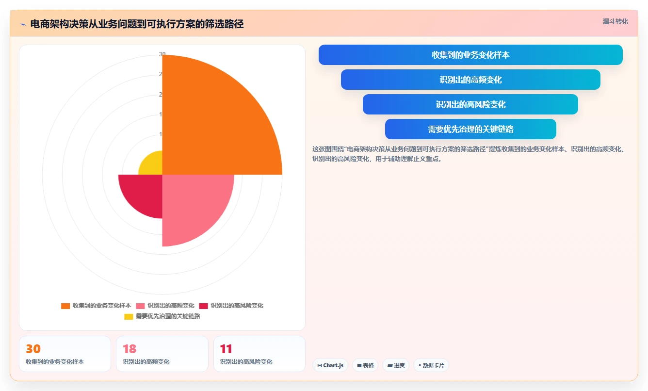 电商系统开发：技术负责人决策指南：面对架构难扩展如何兼顾降低长期成本