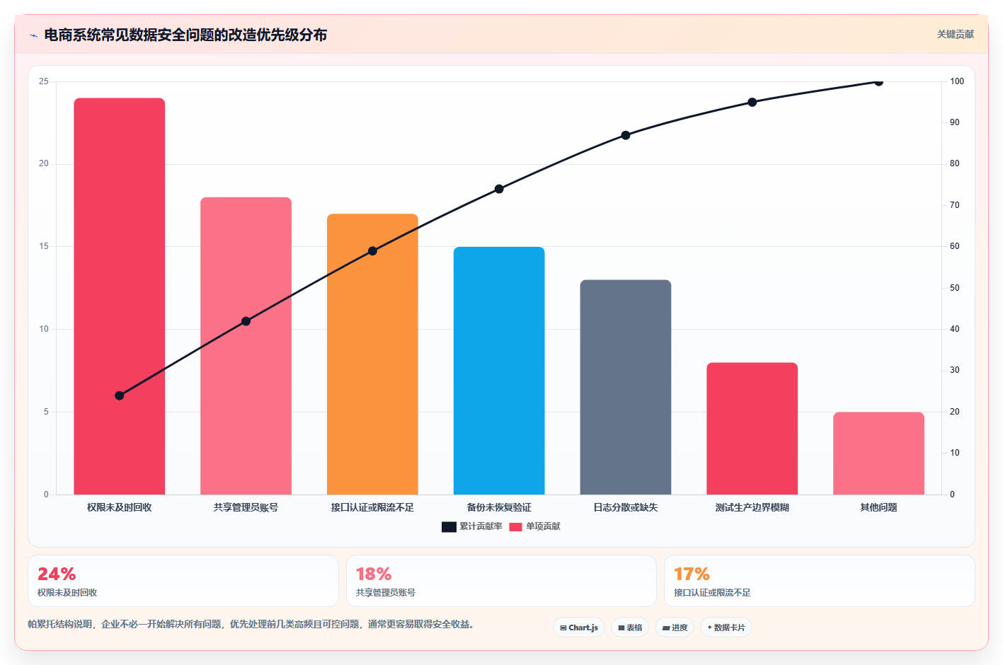 电商系统开发：电商企业年度规划：系统改造怎样持续改善增强数据安全