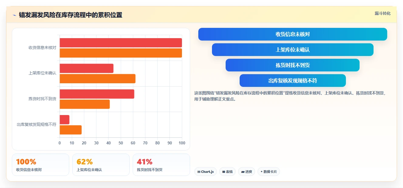 库存出入库：品牌零售商老板关心什么：上架管理能否解决错发漏发