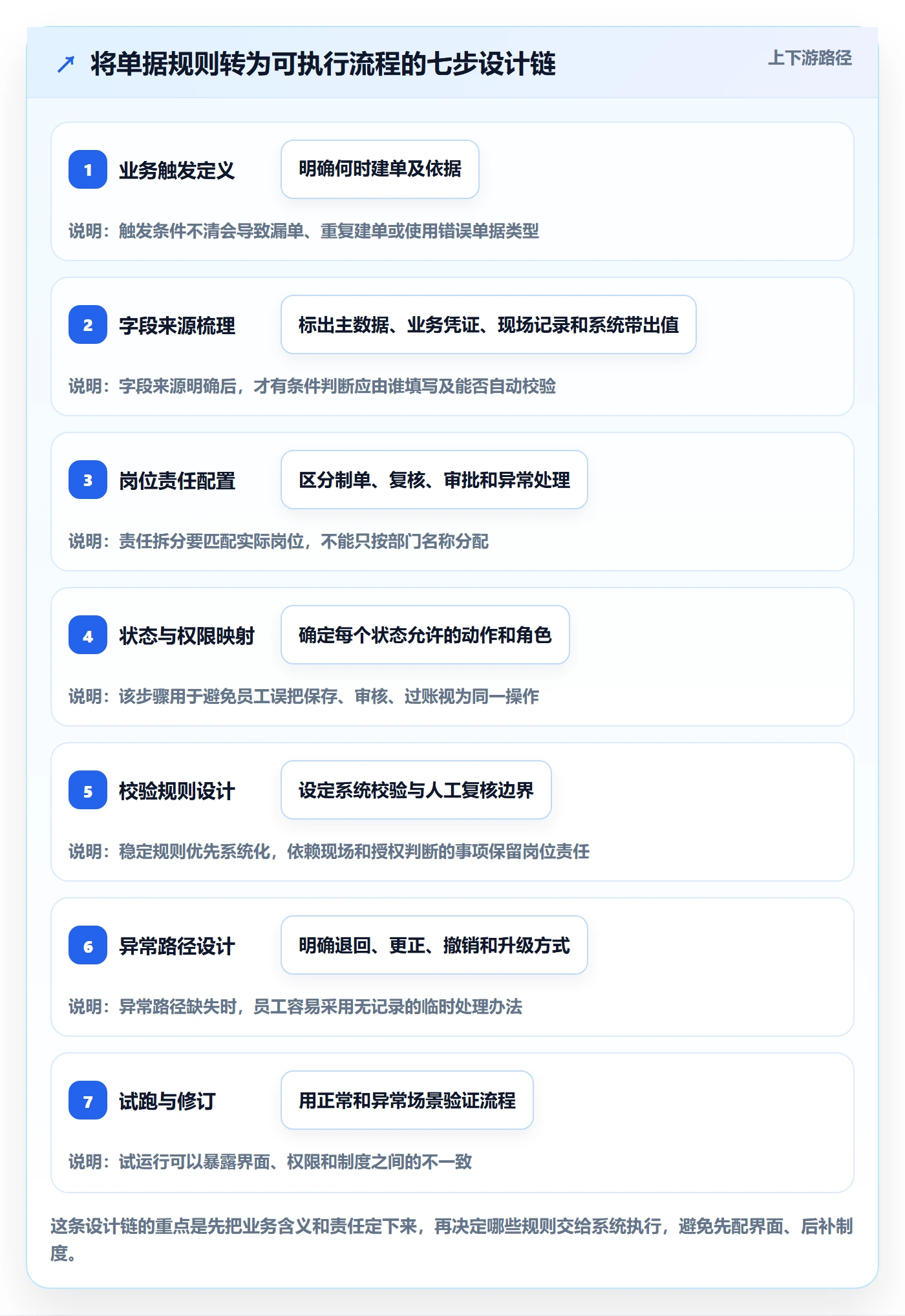 erp数据录入操作手册：单据规范对应的流程设计步骤