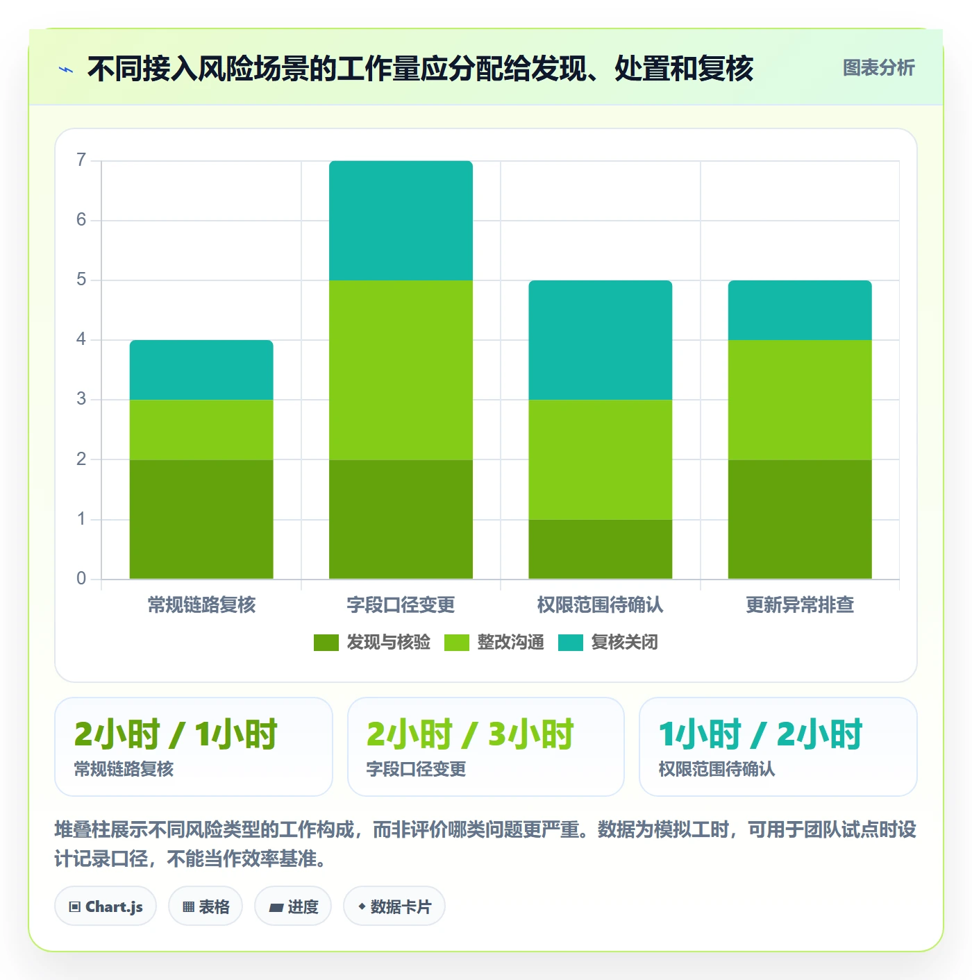 bi 平台管理模板：围绕数据接入开展风险排查