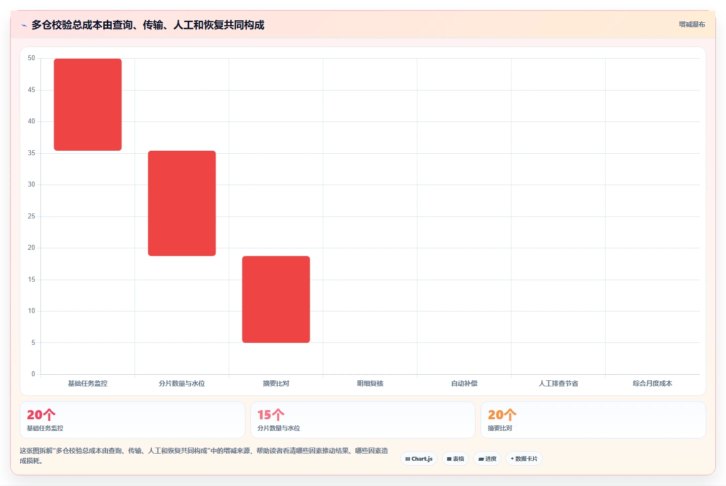 数据库存：产品技术团队案例思路：多仓同步怎样优化数据校验