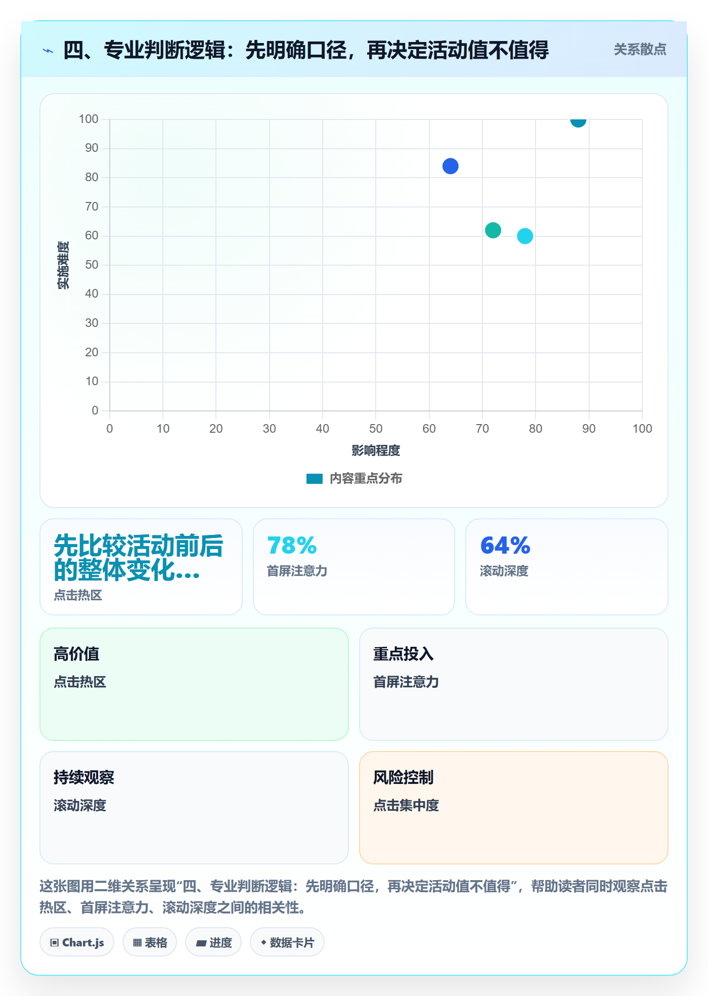 四、专业判断逻辑：先明确口径，再决定活动值不值得