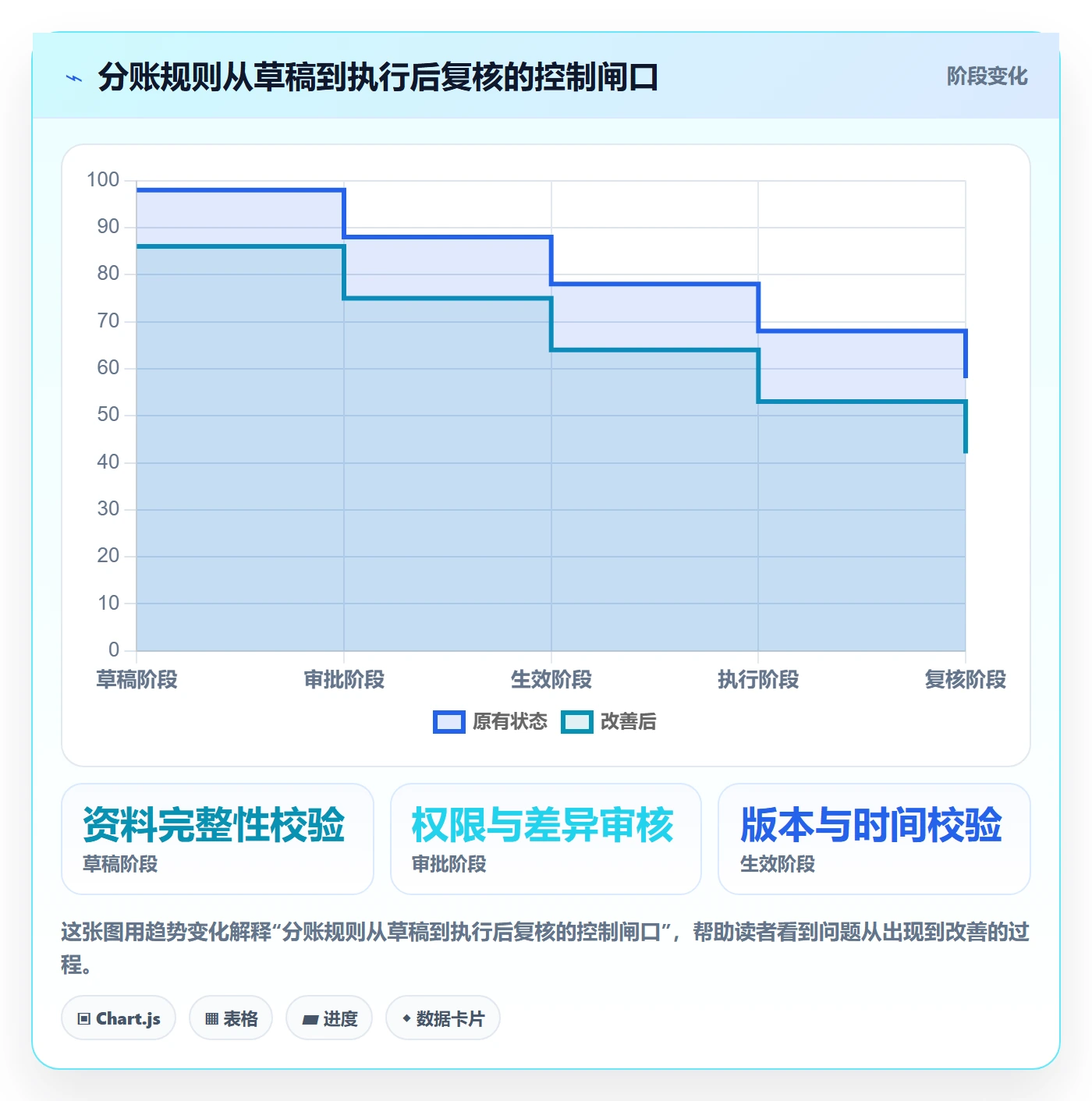 分账系统执行标准：权限风控环节如何体现流程设计