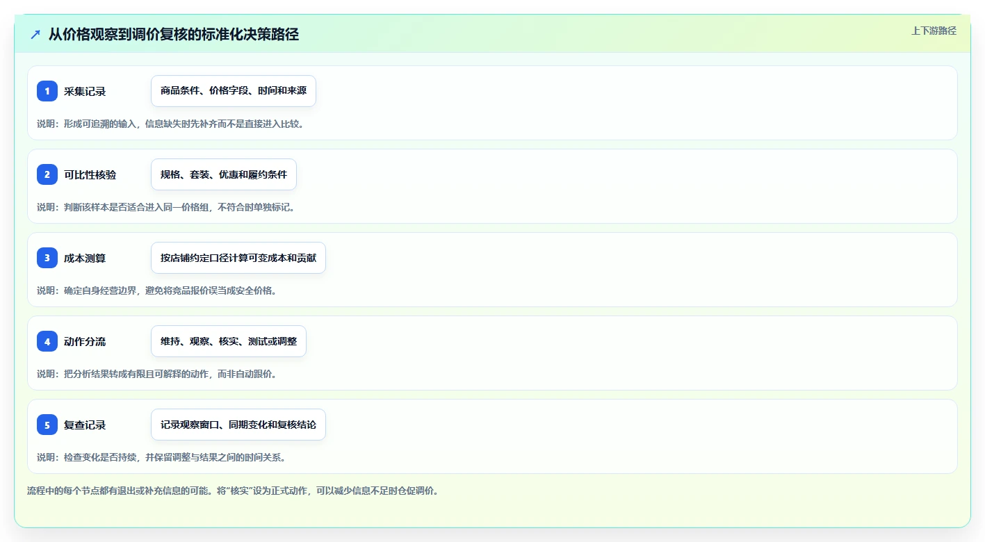 拼多多数据分析工具免费应用思路：围绕价格分析拆解标准化管理