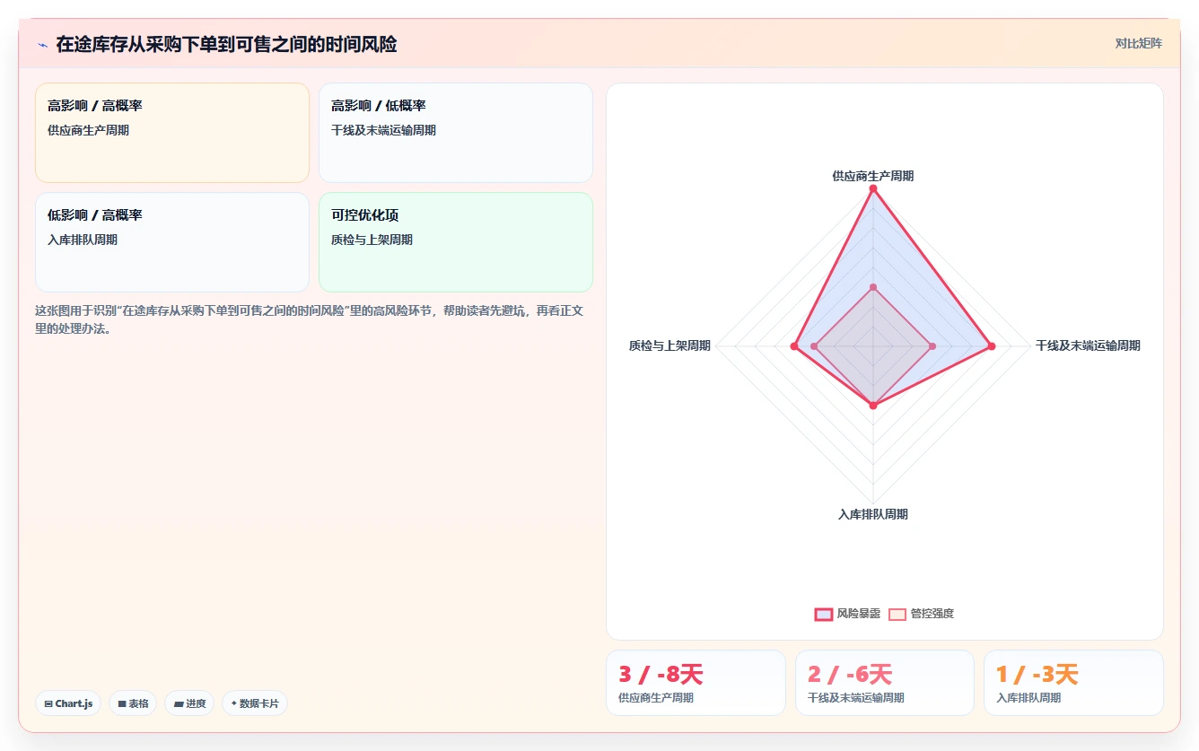 电商库存运营框架：把渠道占用纳入数据复盘