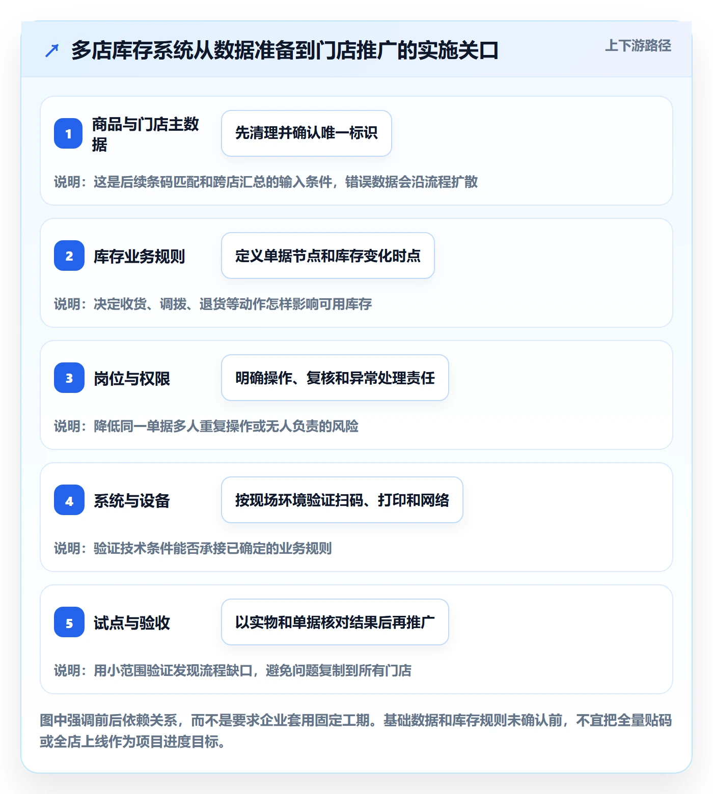 库存管理系统实施路径：条码作业如何完成多店经营