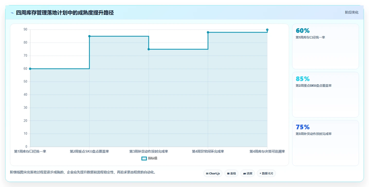 电商库存规划方法：盘点管理与精细化运营如何衔接
