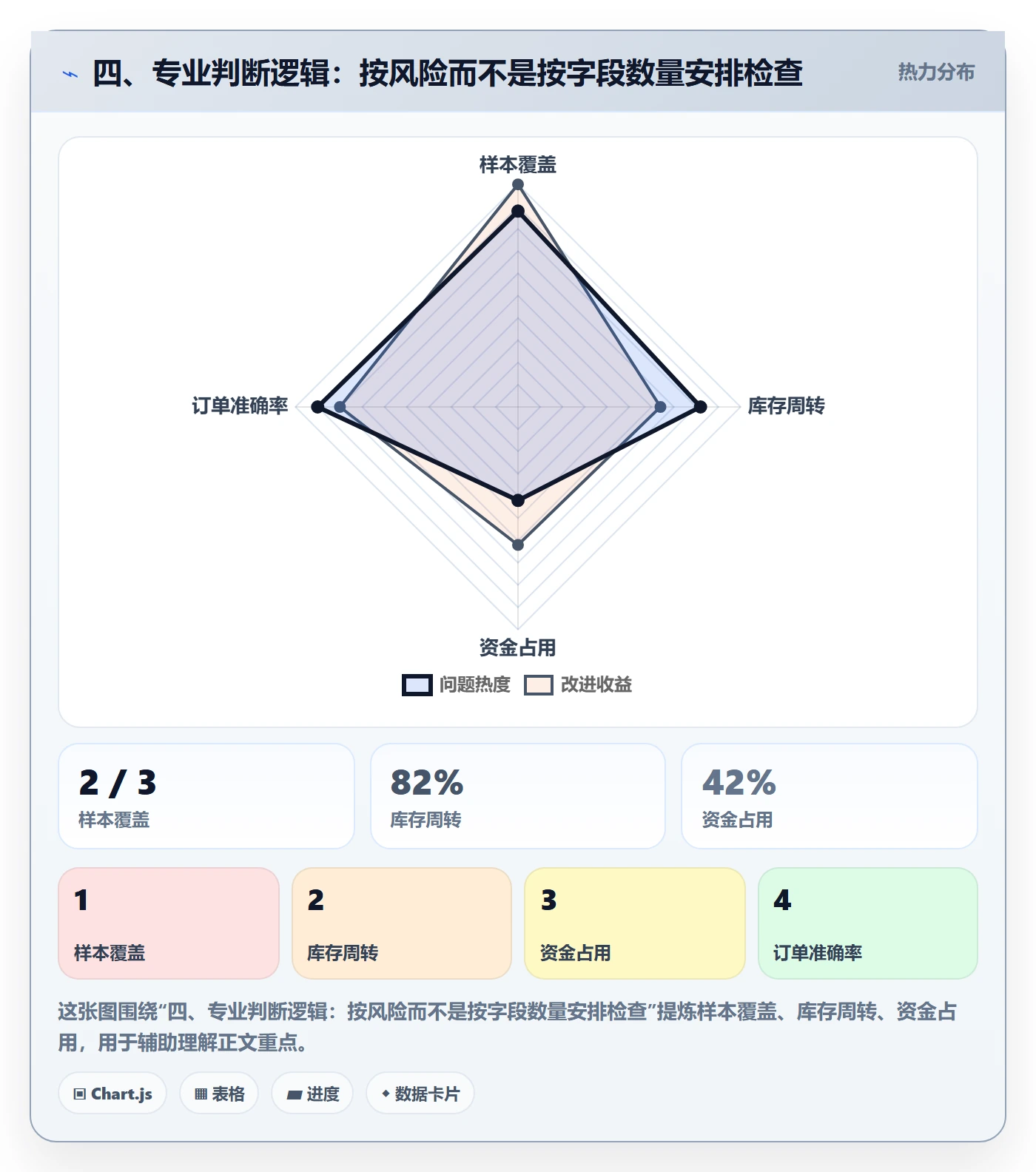 四、专业判断逻辑：按风险而不是按字段数量安排检查