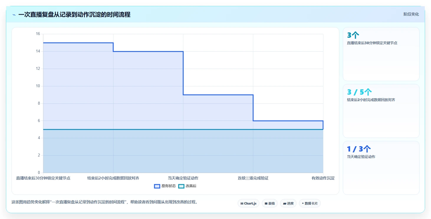 直播数据复盘：直播新手进阶版复盘：围绕主播表现提炼下一步动作