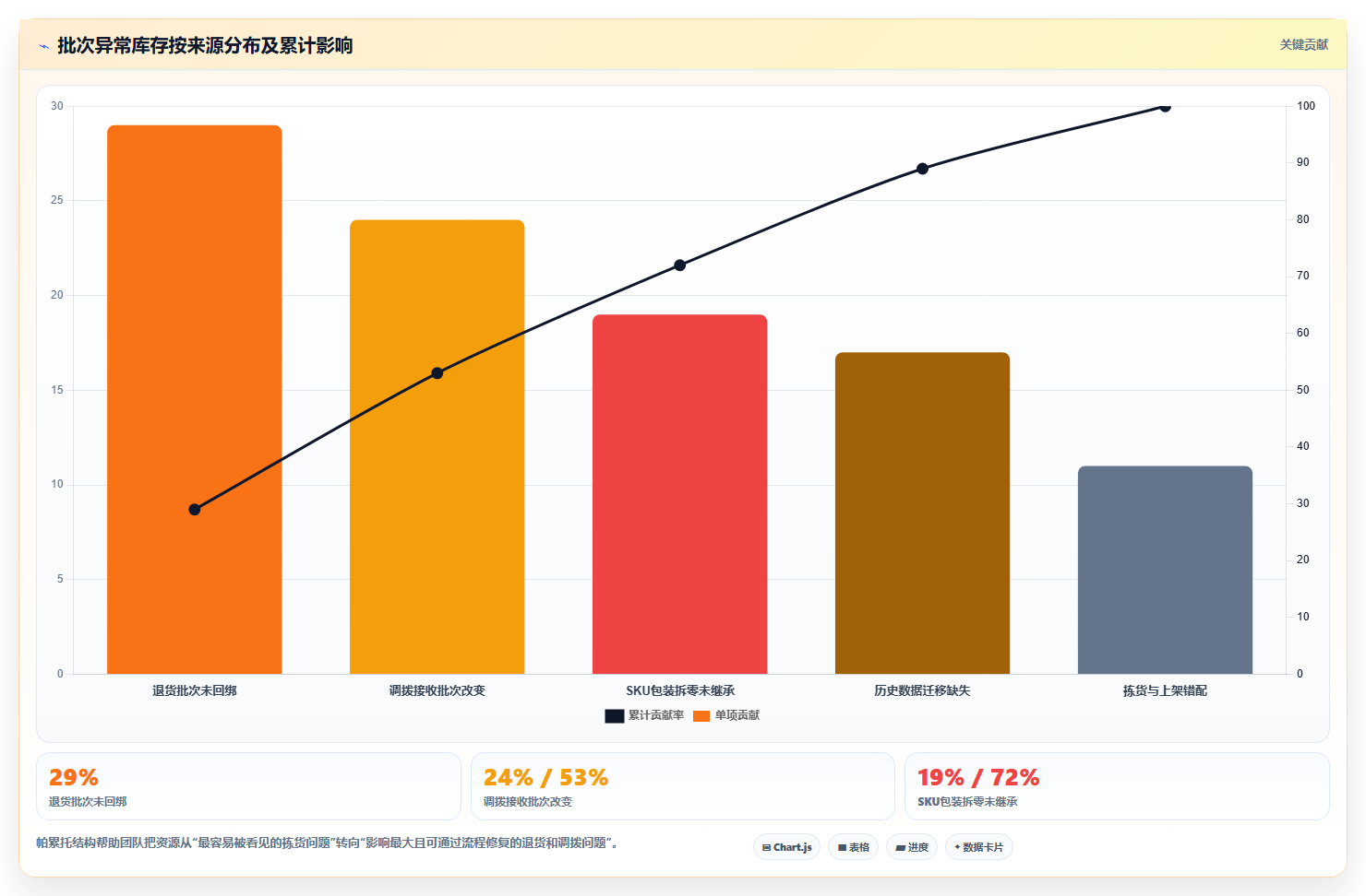 电商仓储管理：电商卖家实战复盘：多仓协同中批次混乱的定位步骤