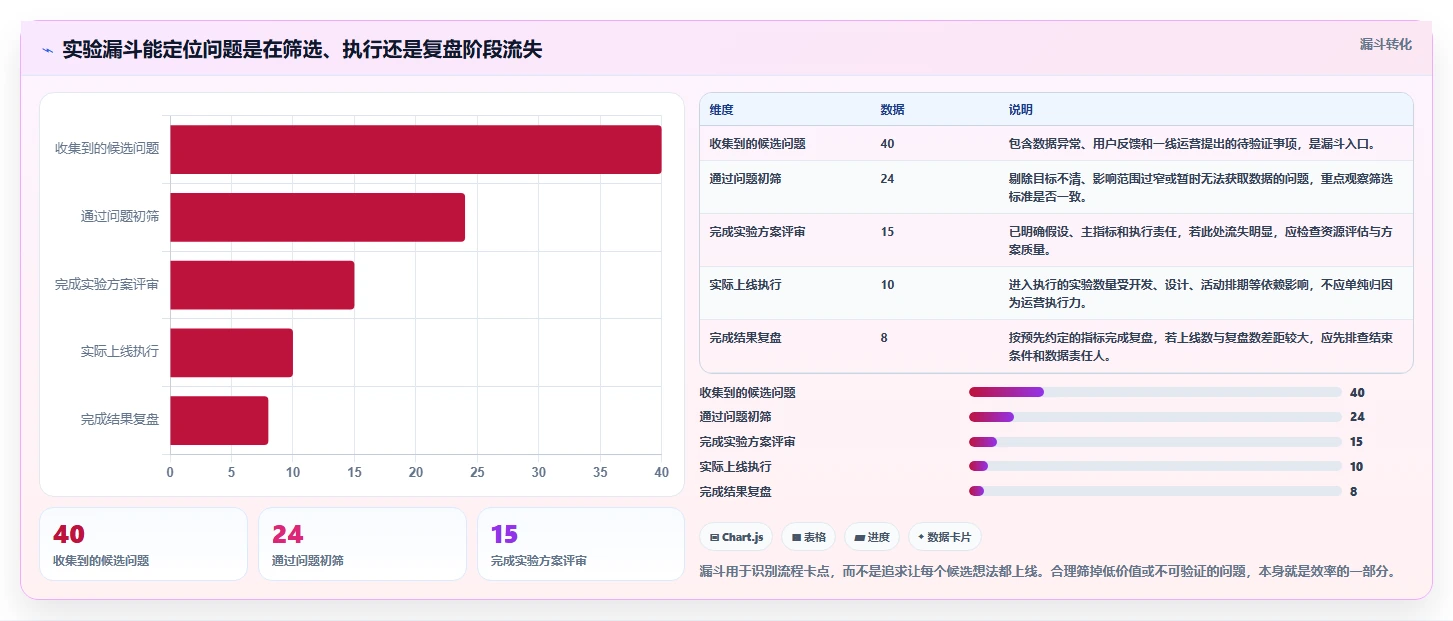 电商数据运营管理模板：围绕增长实验开展效率提升