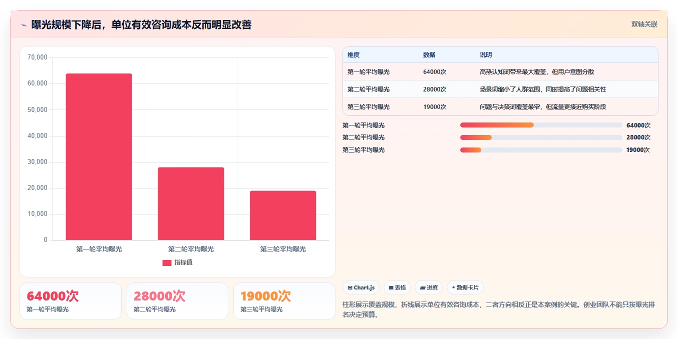 小红书数据分析：创业团队流程图解：关键词热度如何减少互动高不转化