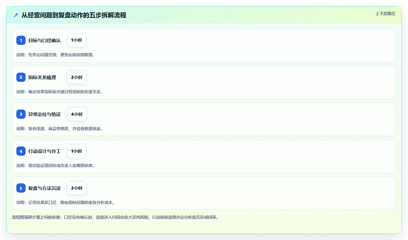 电商数据运营工作指南：用效率提升解决指标拆解问题