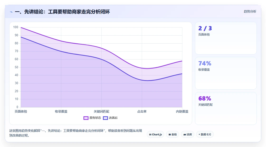 一、先讲结论：工具要帮助商家走完分析闭环