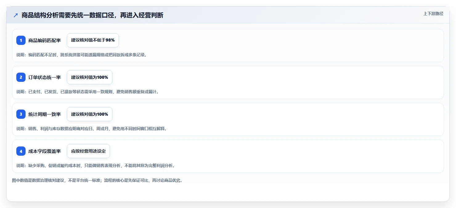 想做好如何运营好一个店铺，先掌握指标体系中的商品结构