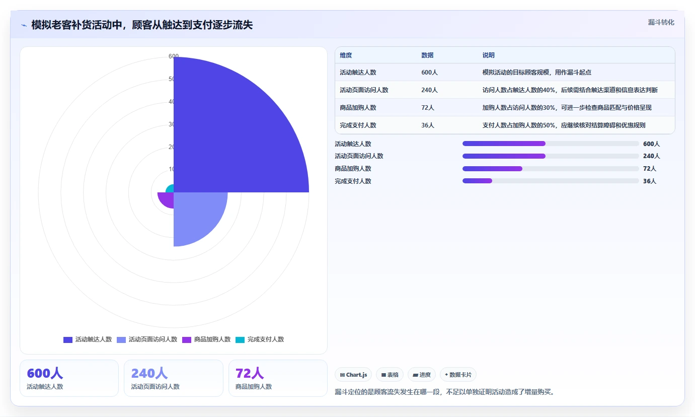 如何运营好一个店铺业务拆解：活动策划为什么影响精细化运营