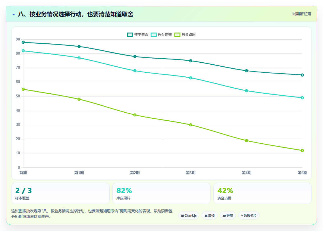 八、按业务情况选择行动，也要清楚知道取舍