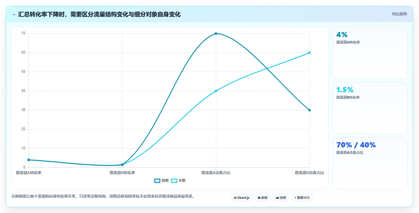 电商数据运营怎么用？指标拆解场景下的新手避坑拆解