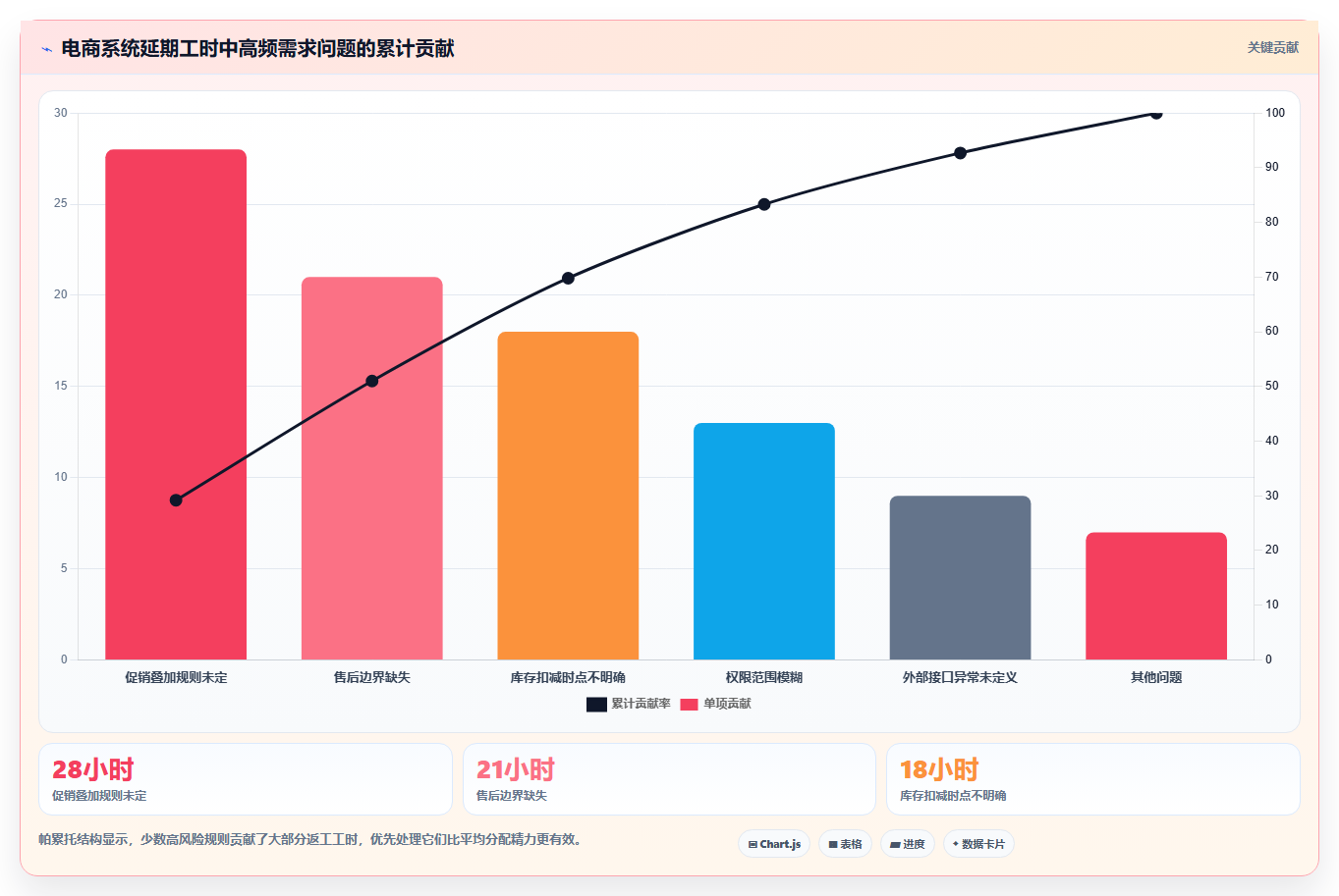 电商系统开发：创业团队快速排查：需求梳理为何会导致交付延期