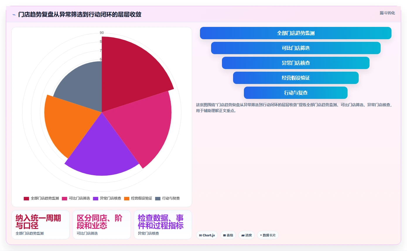 运营数据应用思路：围绕趋势分析拆解多店经营