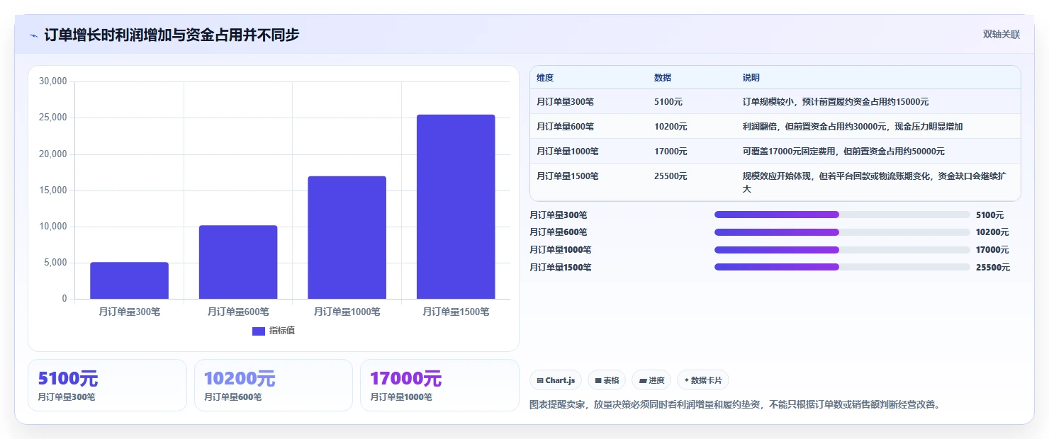 电商利润计算：电商新手一页讲清：物流成本与算清真实利润的关系