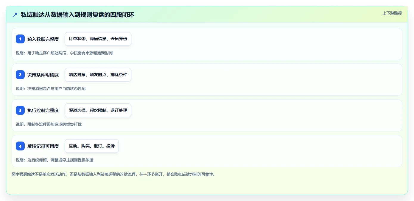 电商crm系统应用思路:围绕私域触达拆解常见误区