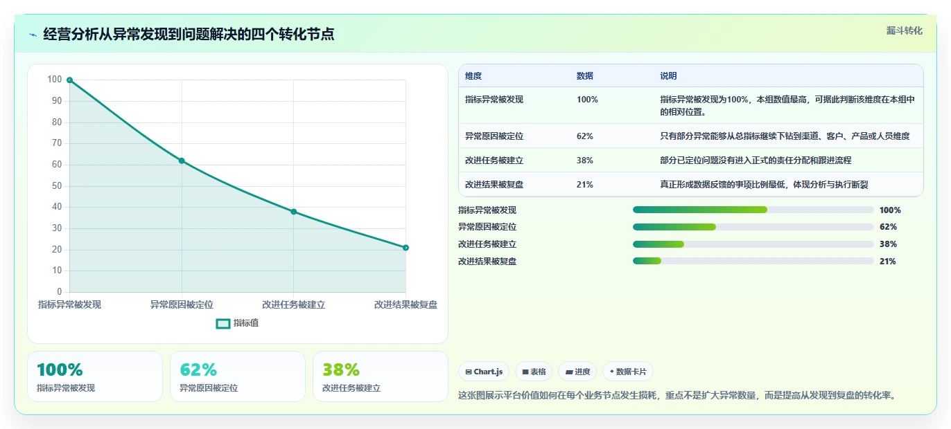 运营管理平台决策指南：用常见误区判断经营分析方案