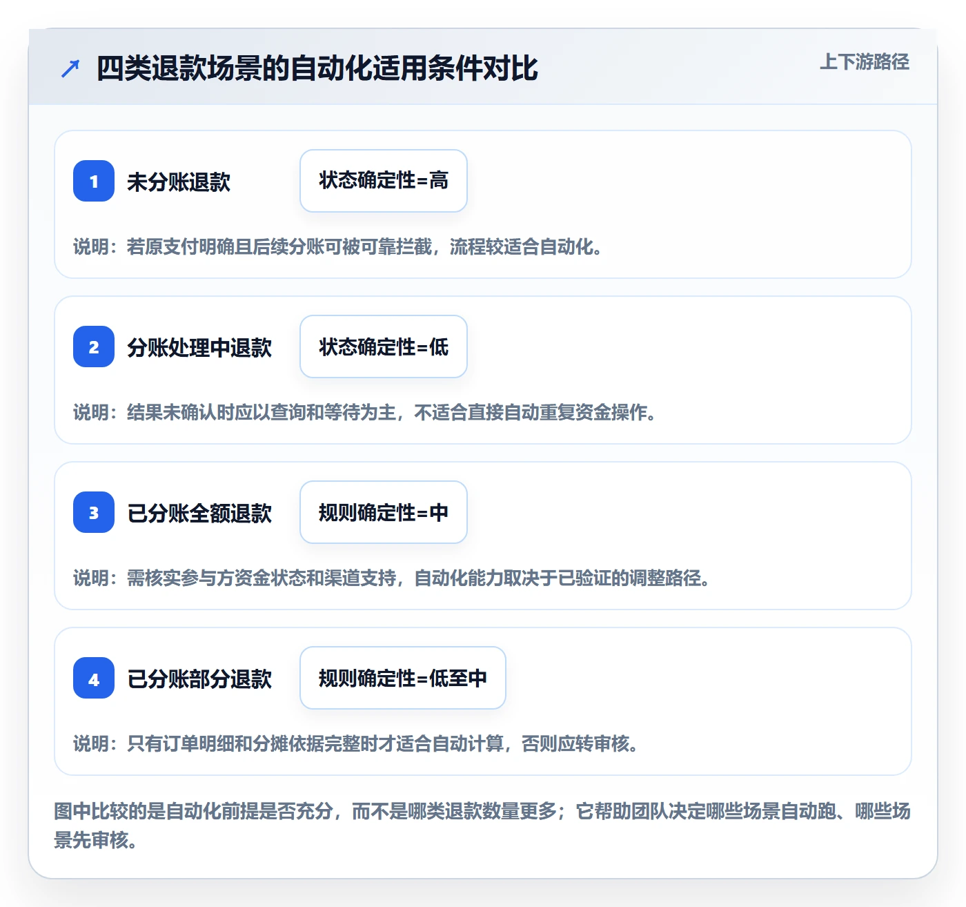 分账系统怎么优化？先从退款处理的实操教程入手